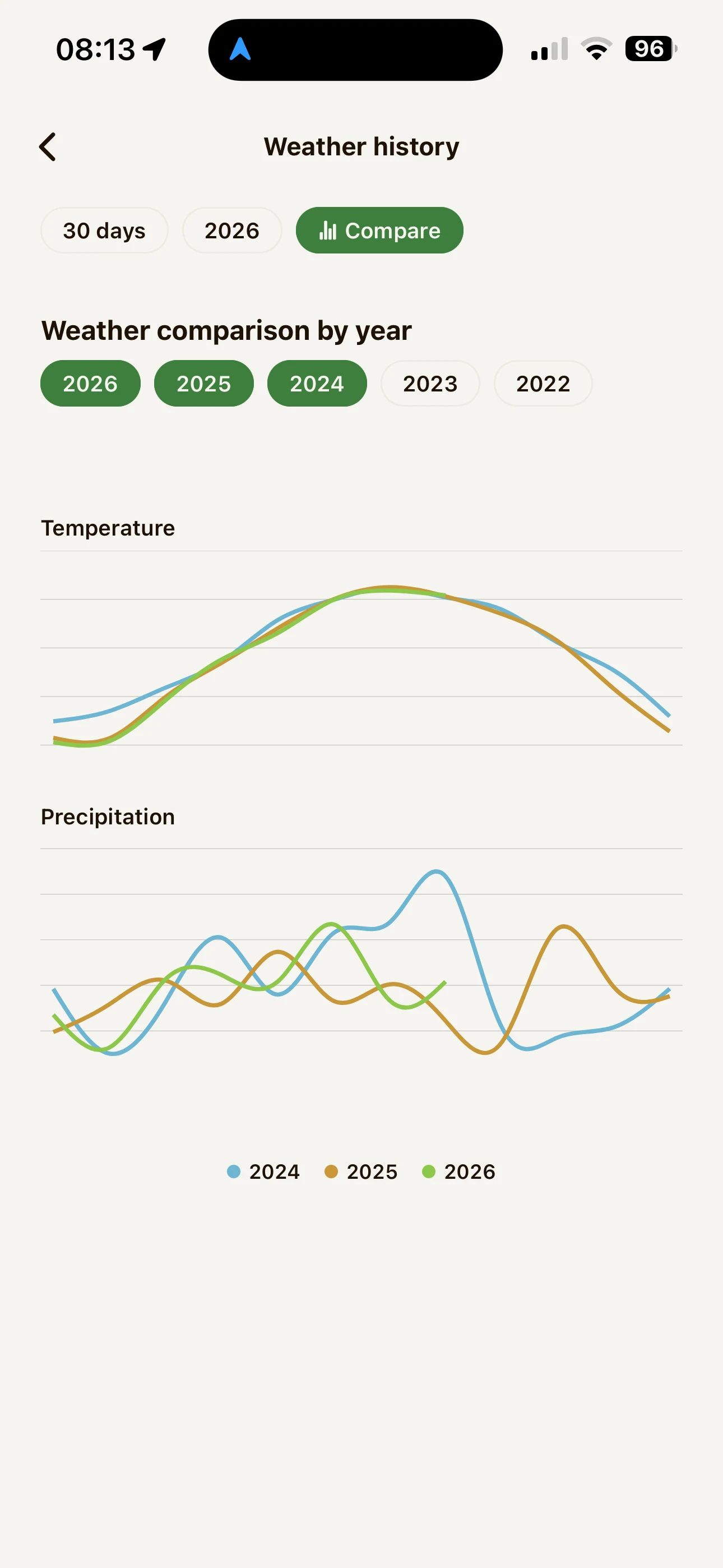 FarmTrack weather screen: current conditions, forecast and precipitation.