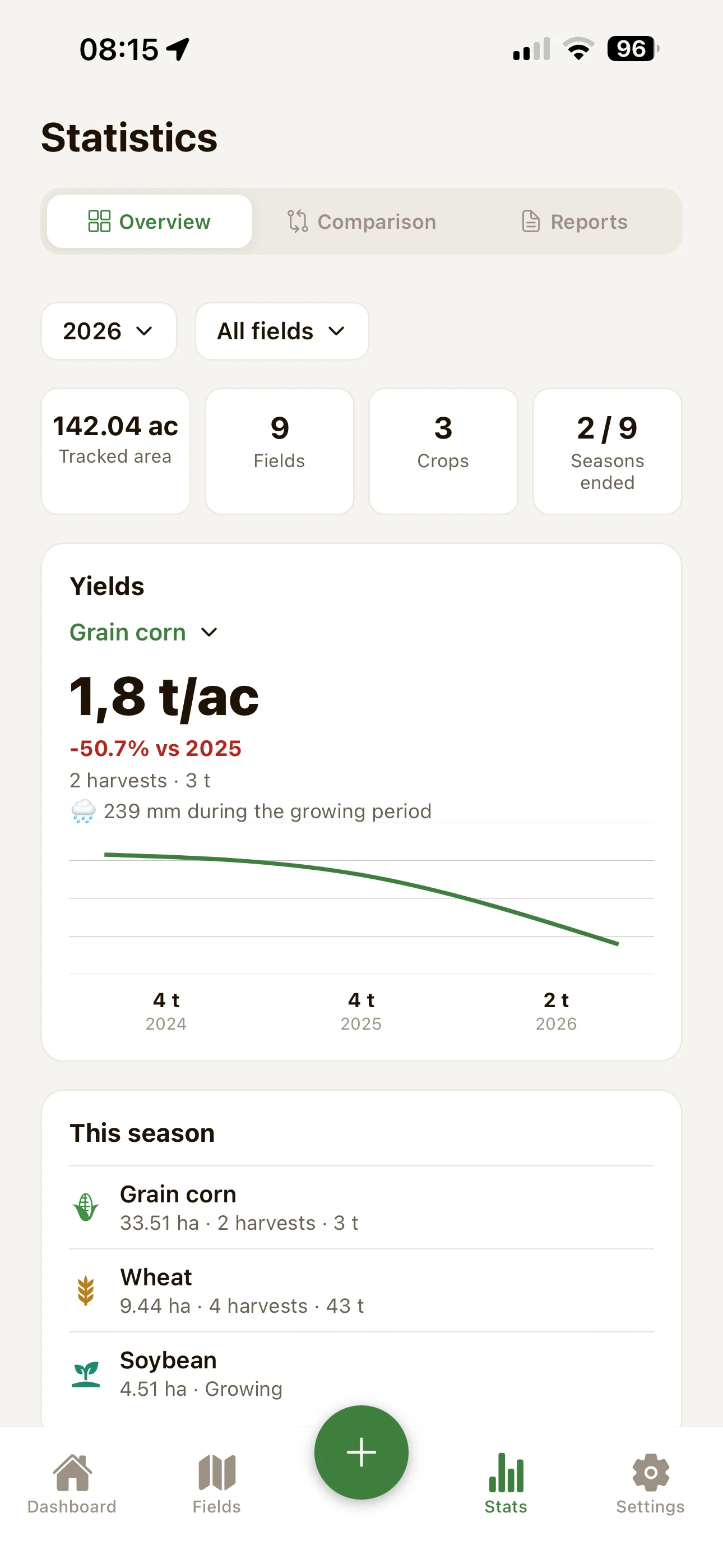 FarmTrack statistics: yields by crop and season-to-season comparison.