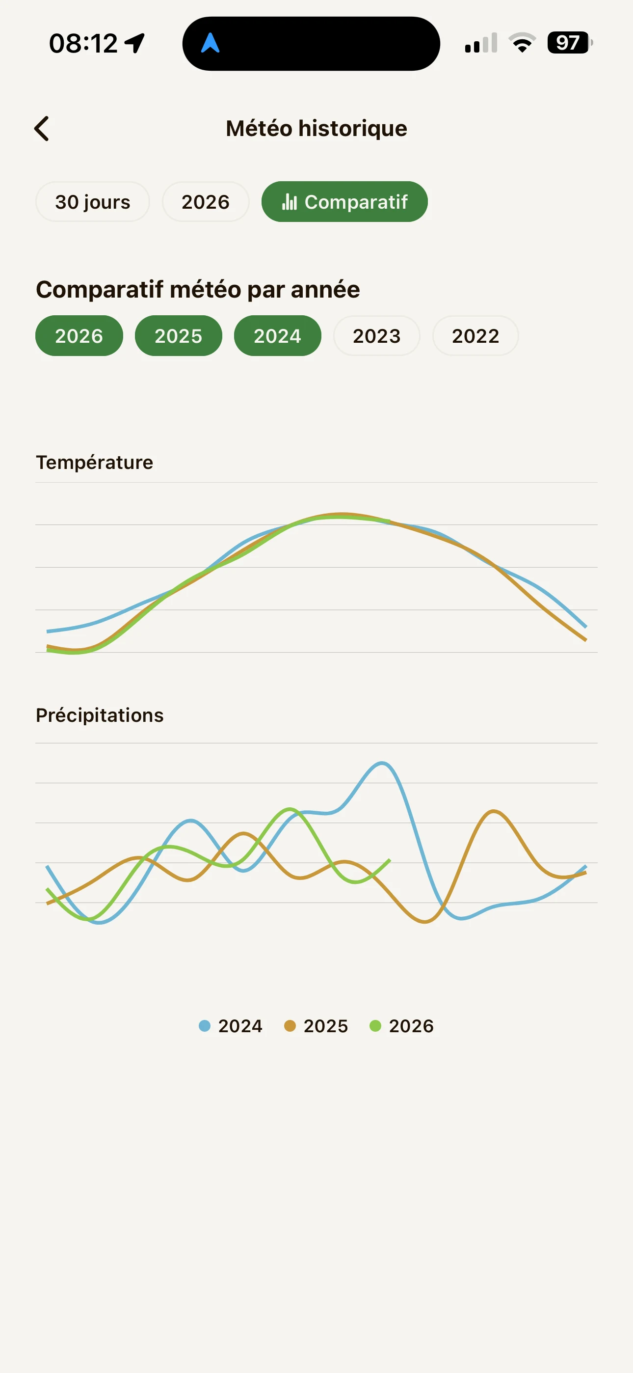 Écran météo de FarmTrack : conditions actuelles, prévisions et précipitations.